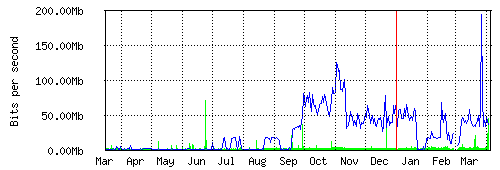 Yearly Bandwidth Usage